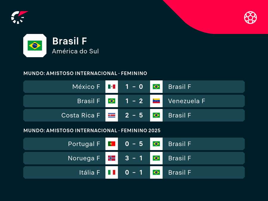 Últimos resultados das brasileiras