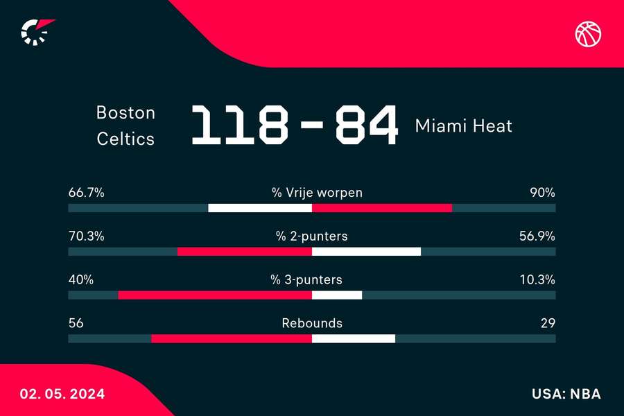 Statistieken Celtics - Heat