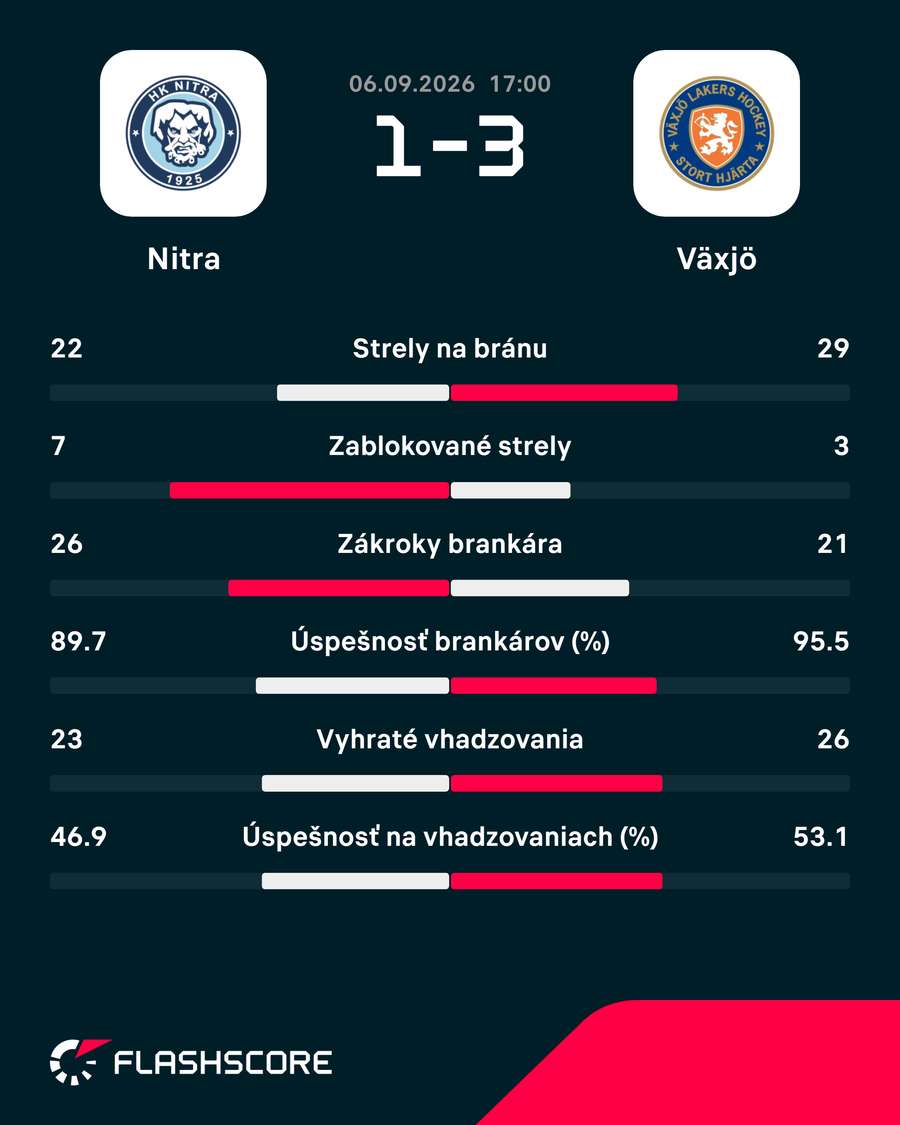 Štatistický pohľad na zápas. Štatistický pohľad na zápas.