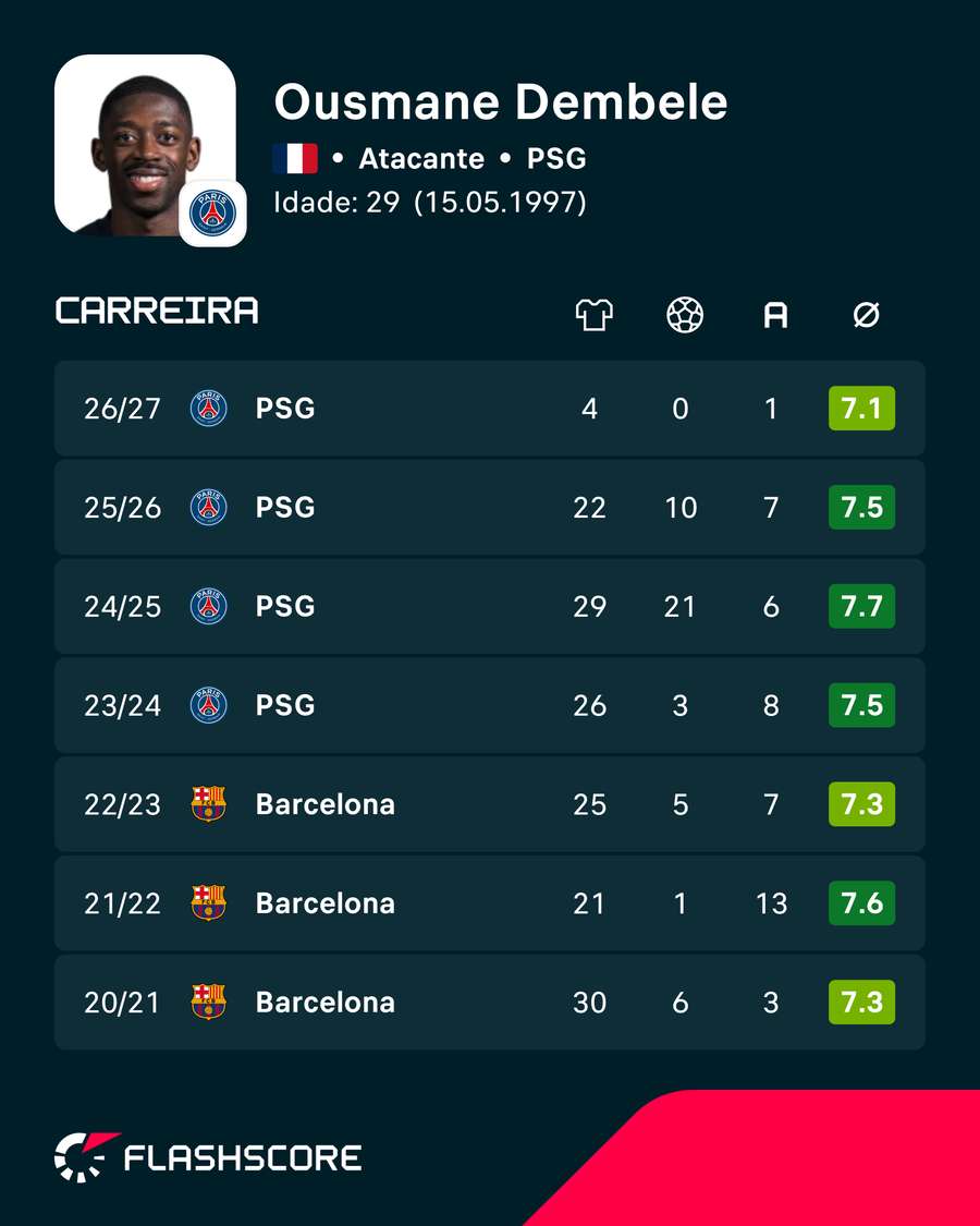 Estatísticas de Dembélé Estatísticas de Dembélé
