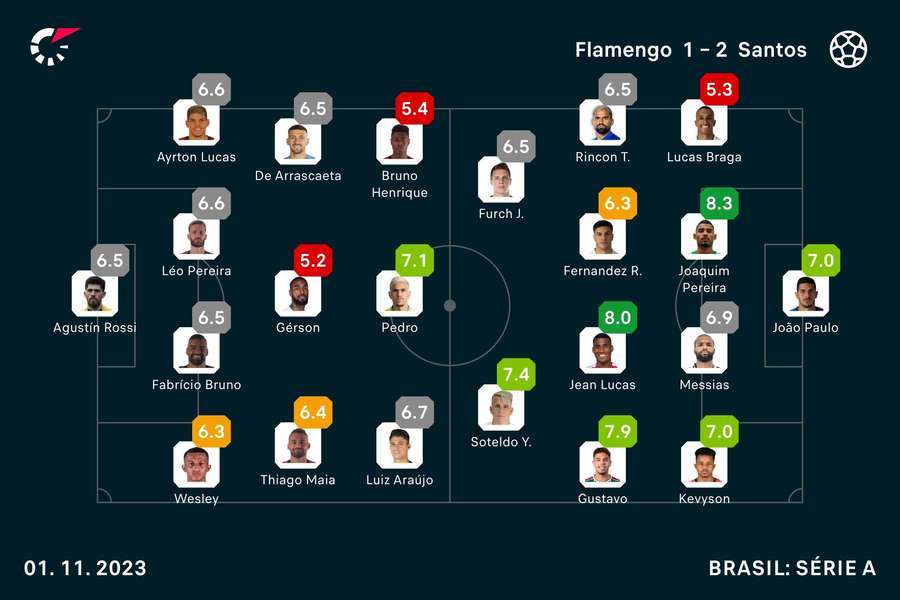 As notas de Flamengo x Santos