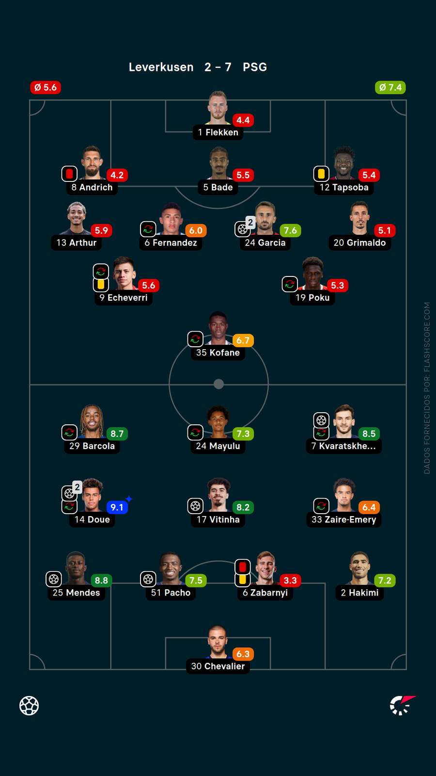 As notas dos jogadores de Leverkusen x PSG As notas dos jogadores de Leverkusen x PSG