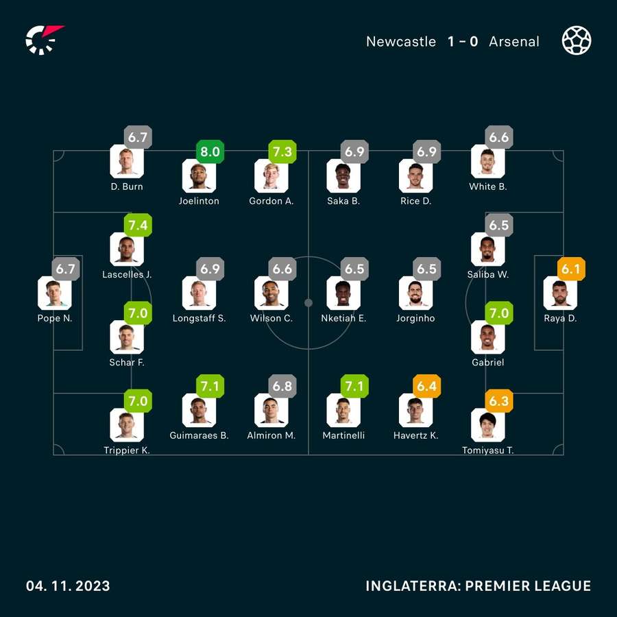 As notas dos jogadores de Newcastle e Arsenal na partida