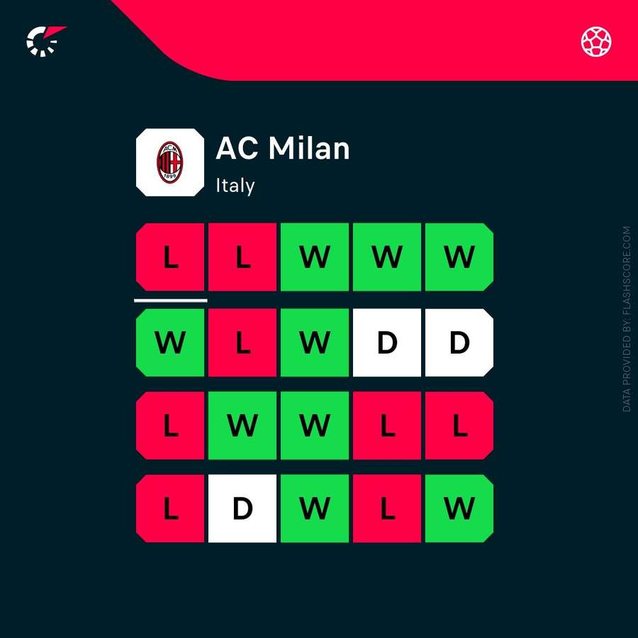 AC Milan's recent form across competitions AC Milan's recent form across competitions