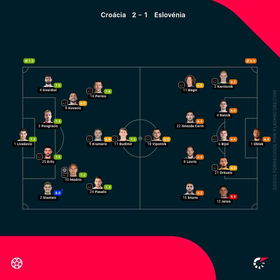 Notas finais dos jogadores