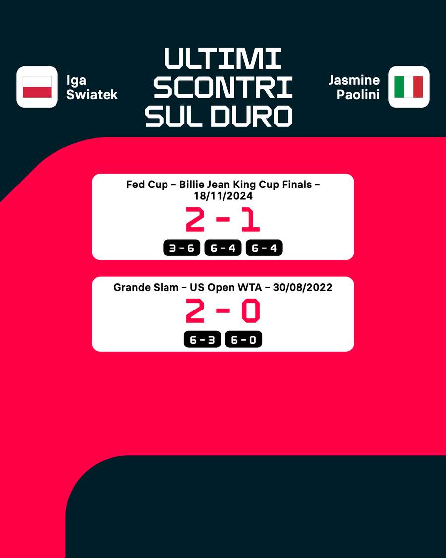 Swiatek guida 2-0 sul cemento