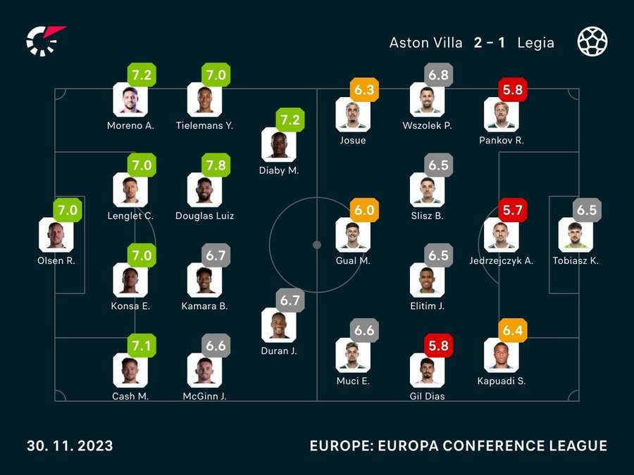Player ratings from Villa's win