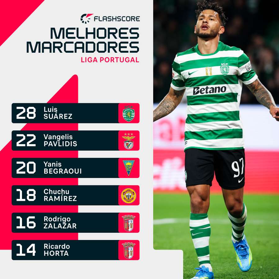 Suárez a terminé meilleur buteur de la Liga Portugal 2025/26