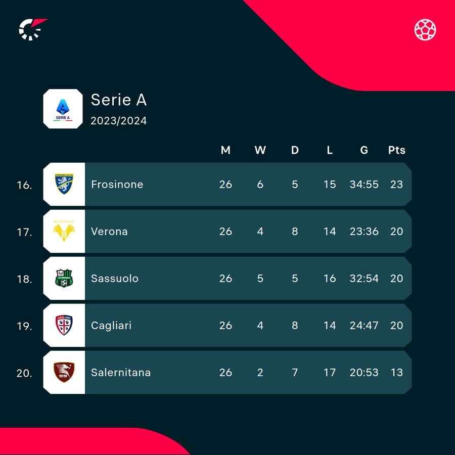 US Sassuolos dårligste sæson i Serie A endte i 2014 med en placering som nummer 17. Nu ser det ud til 10 år senere at kunne gå værre og ende med en nedrykning.