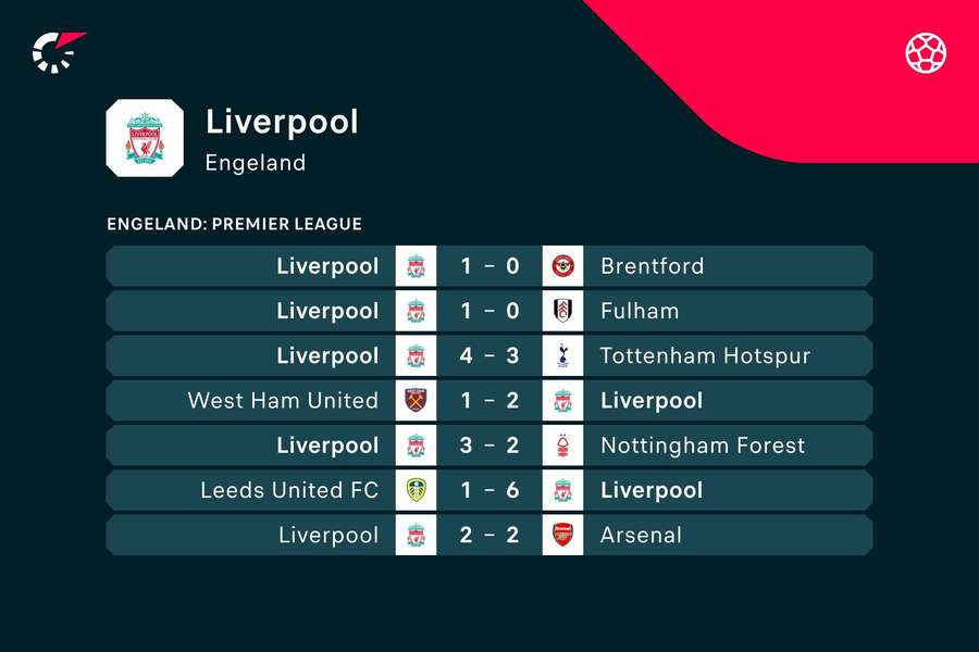 De laatste zes wedstrijden van Liverpool