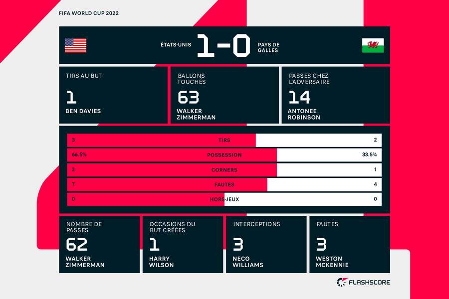 Les stats à la pause