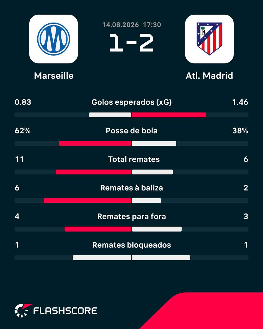 Estatísticas da partida Estatísticas da partida