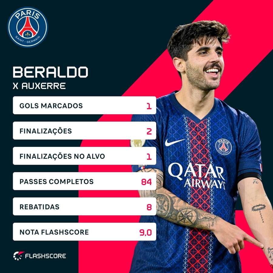 O desempenho de Lucas Beraldo contra o Auxerre