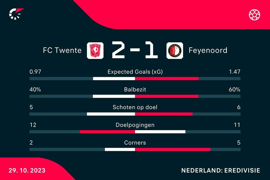 Statistieken FC Twente - Feyenoord