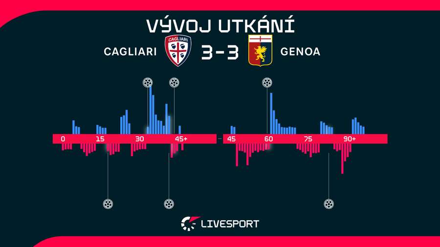 Vývoj utkání. Vývoj utkání.