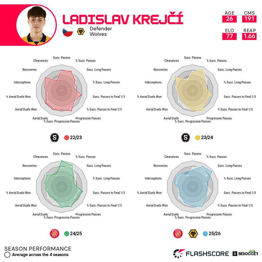 Les chiffres de Ladislav Krejci sur les quatre dernières saisons