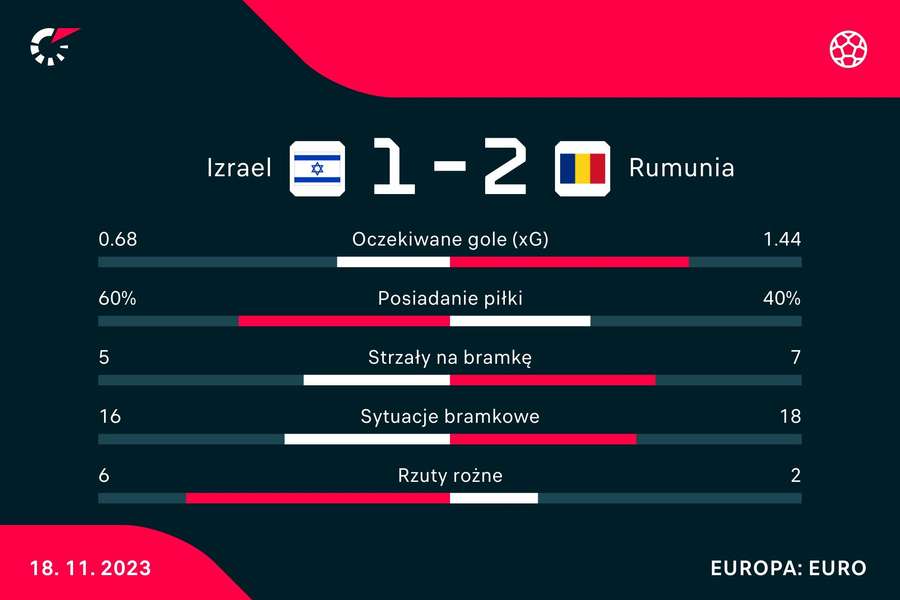Statystyki meczu Izrael - Rumunia