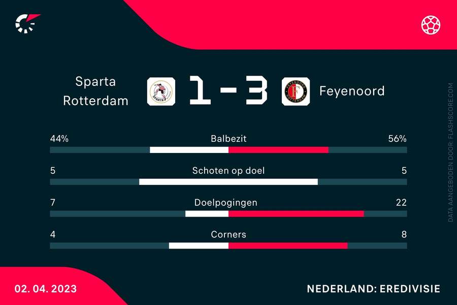 Statistieken Sparta Rotterdam - Feyenoord