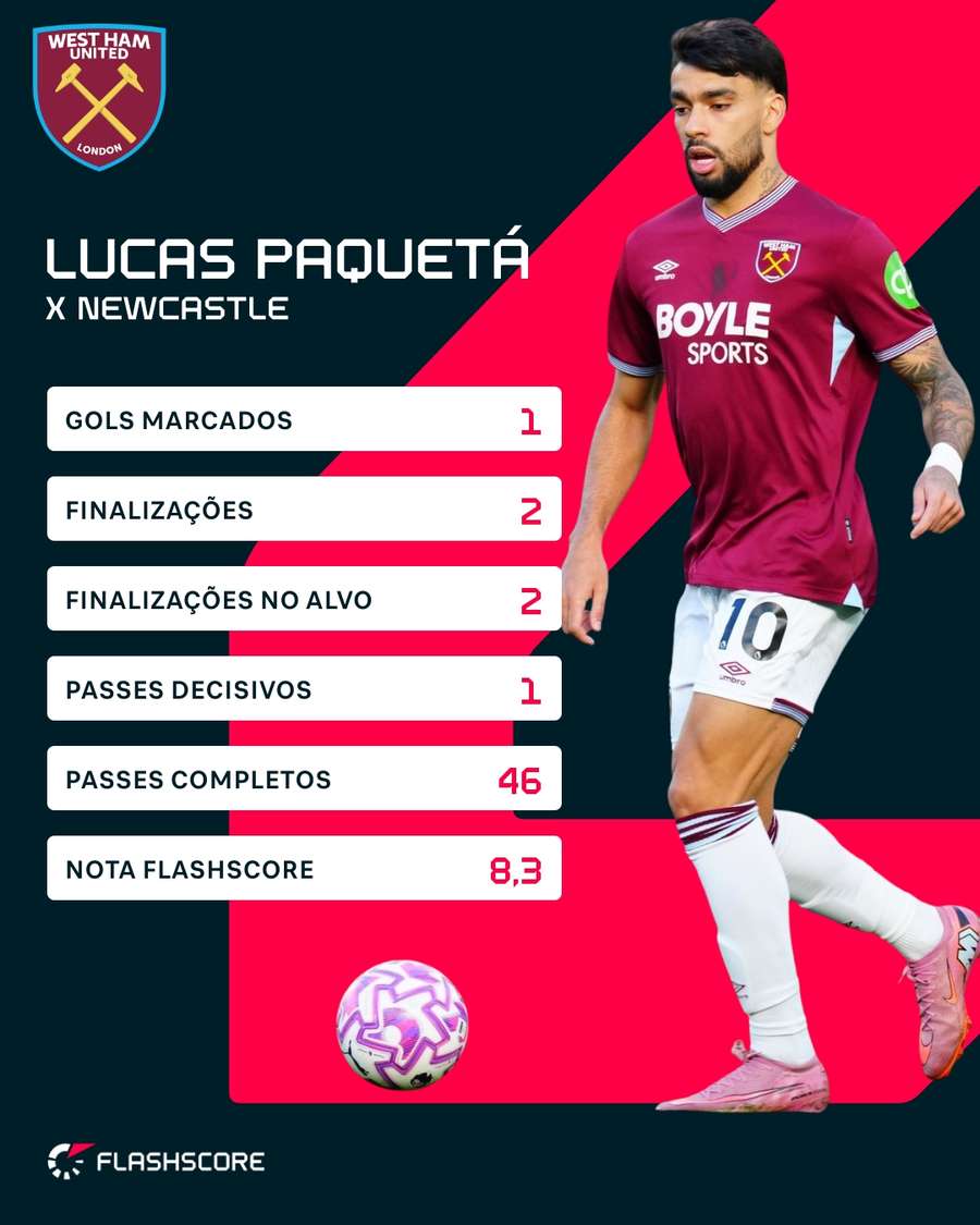 As estatísticas de Lucas Paquetá contra o Newcastle