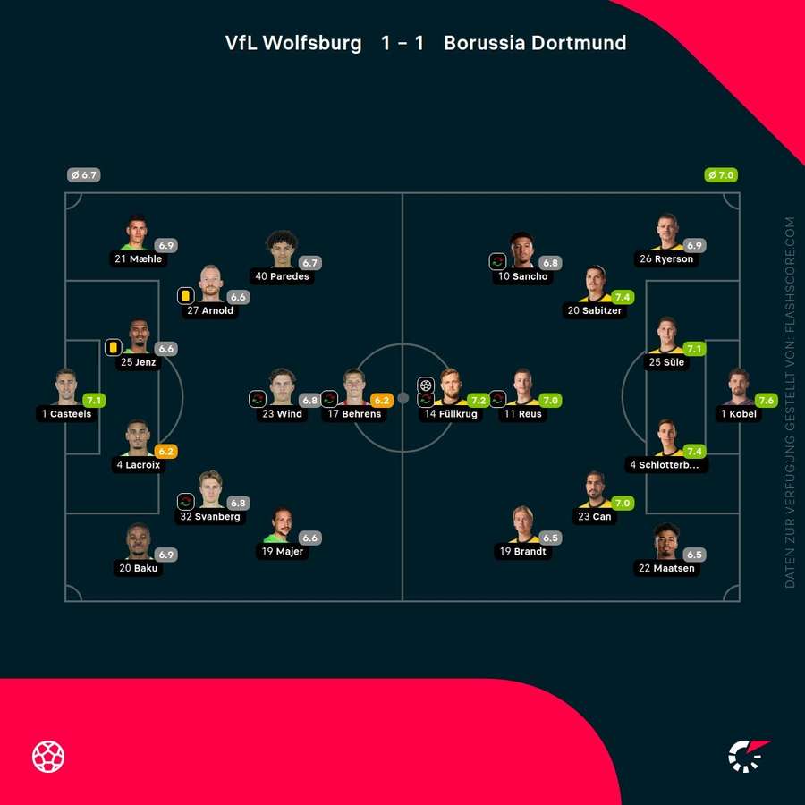Noten zum Spiel: Wolfsburg vs. Dortmund