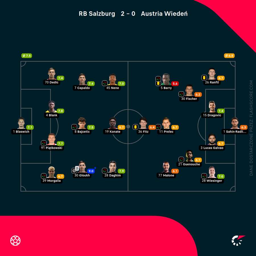 Składy i noty za mecz RB Salzburg - Austria Wiedeń