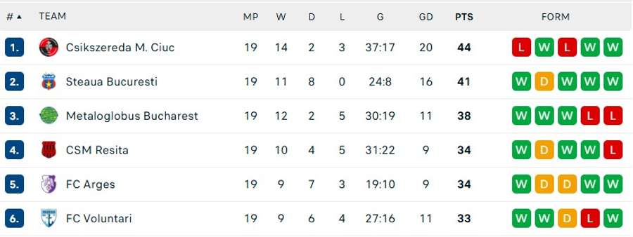 Clasament play-off Liga 2
