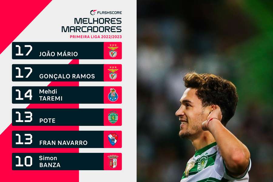 Primeira Liga Portugal 2021-2022: Batalha de fornecedoras e