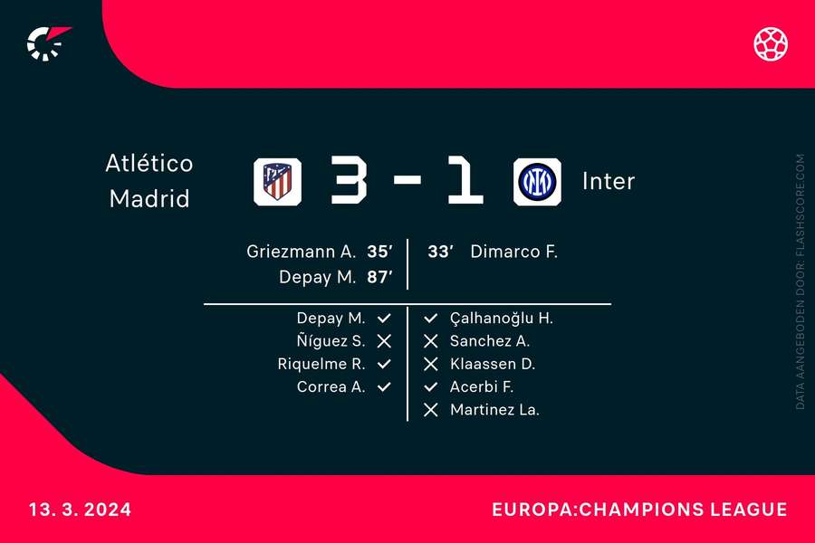 Doelpuntenmakers Atletico Madrid-Inter