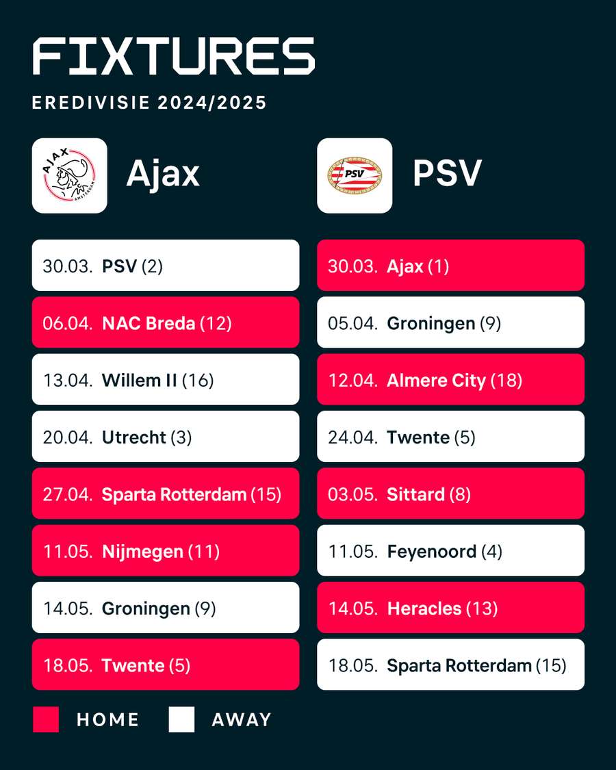 The remaining Eredivisie games of Ajax and PSV