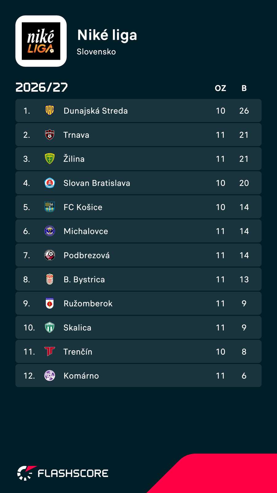 Komárno je posledné. Komárno je posledné.