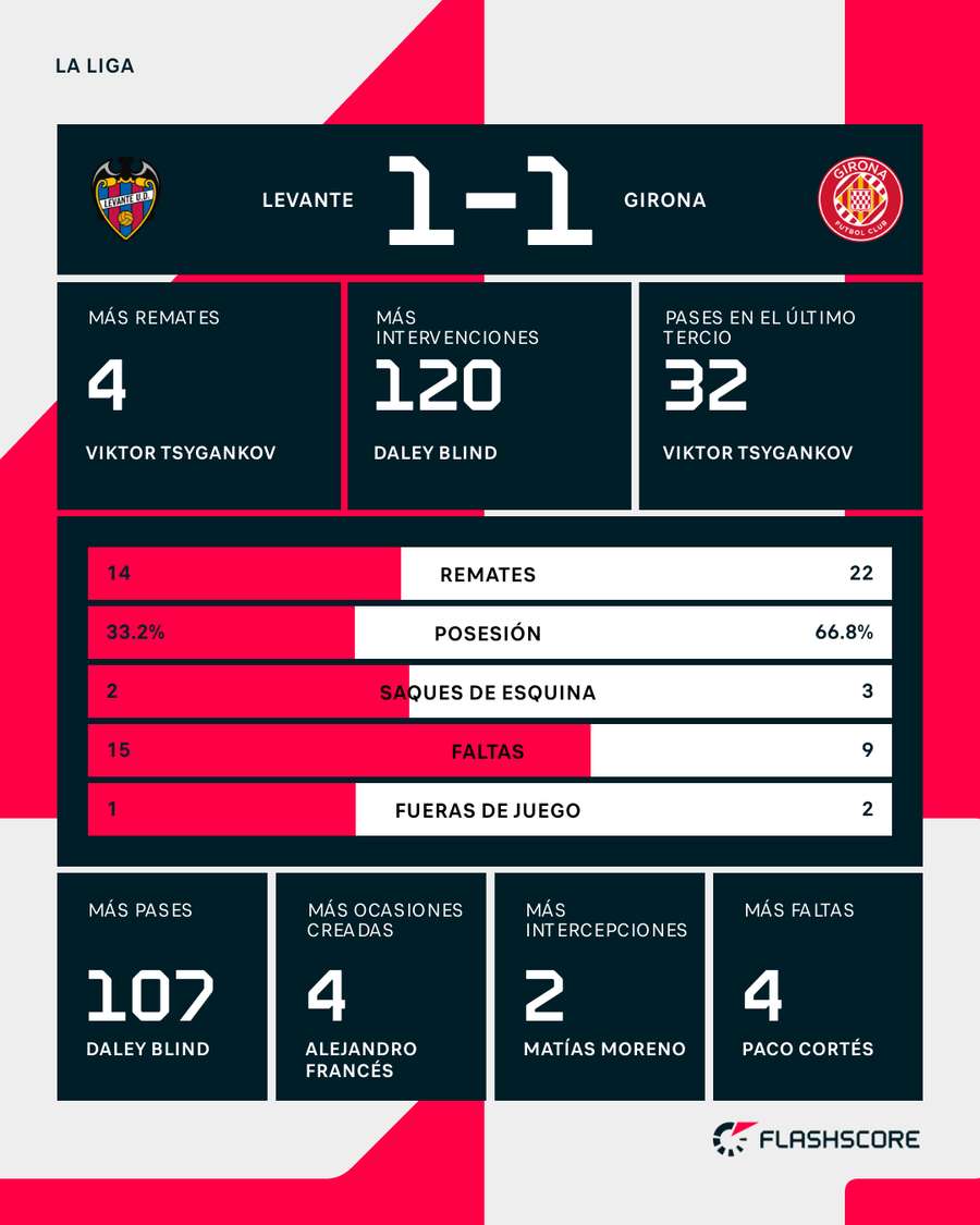 Las estadísticas del choque