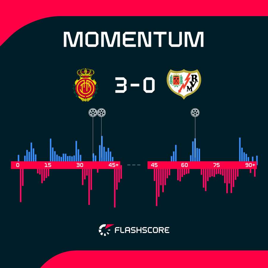 Los momentos del partido