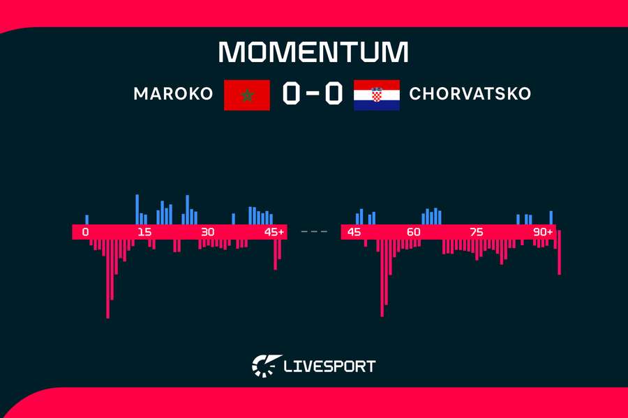 Momentum zápasu Maroko – Chorvatsko