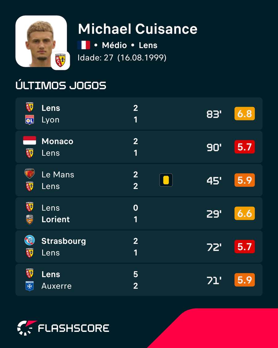Os últimos jogos de Michael Cuisance Os últimos jogos de Michael Cuisance