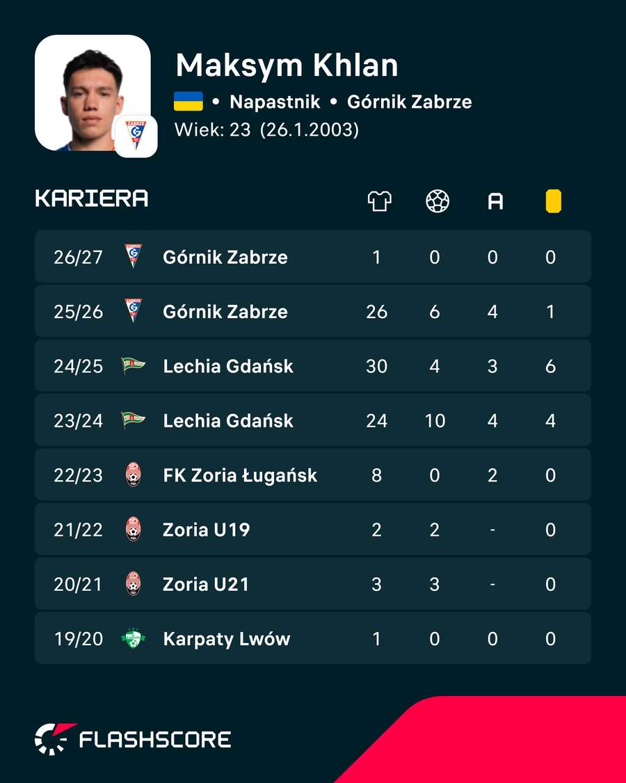 Statystyki kariery Maksyma Chłania Statystyki kariery Maksyma Chłania