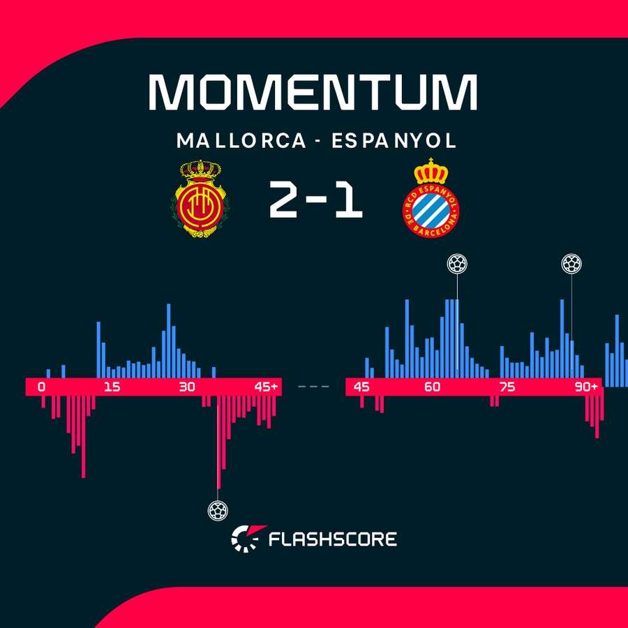 Los momentos del partido Los momentos del partido