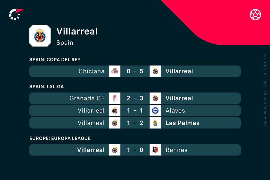 Villarreal's most recent results