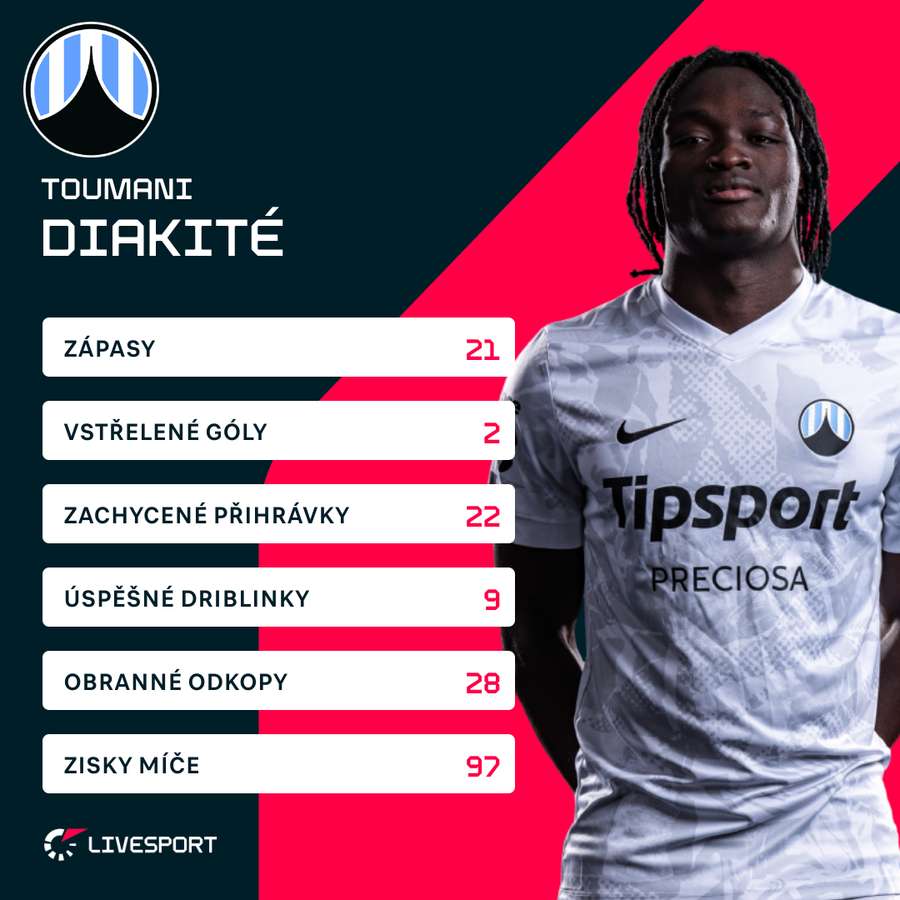 Diakité a jeho statistiky ze sezony 2025/26.
