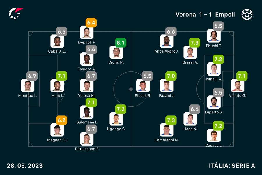 Notas dos jogadores de Verona e Empoli