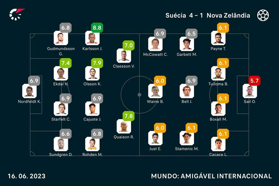 Notas dos jogadores Notas dos jogadores