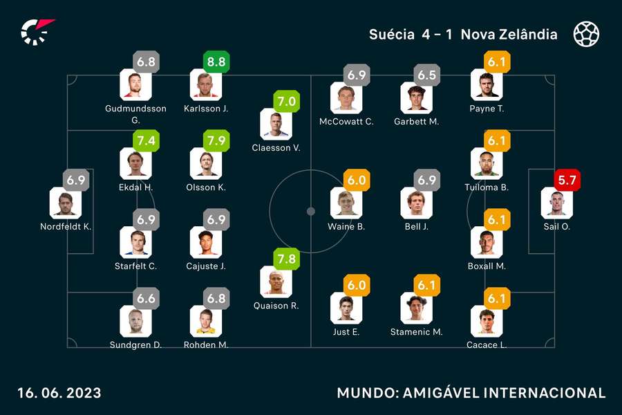 Notas dos jogadores