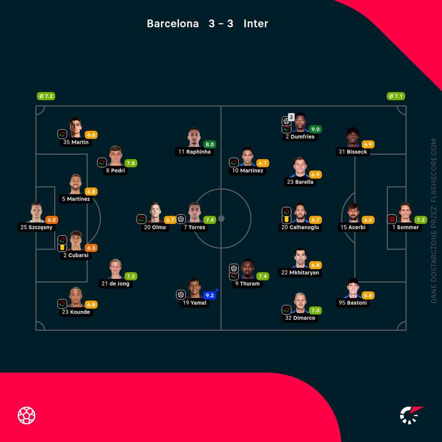 Składy i oceny za mecz Barcelona - Inter