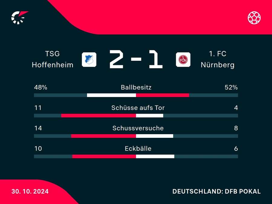 Statistiken TSG Hoffenheim vs. 1. FC Nürnberg.