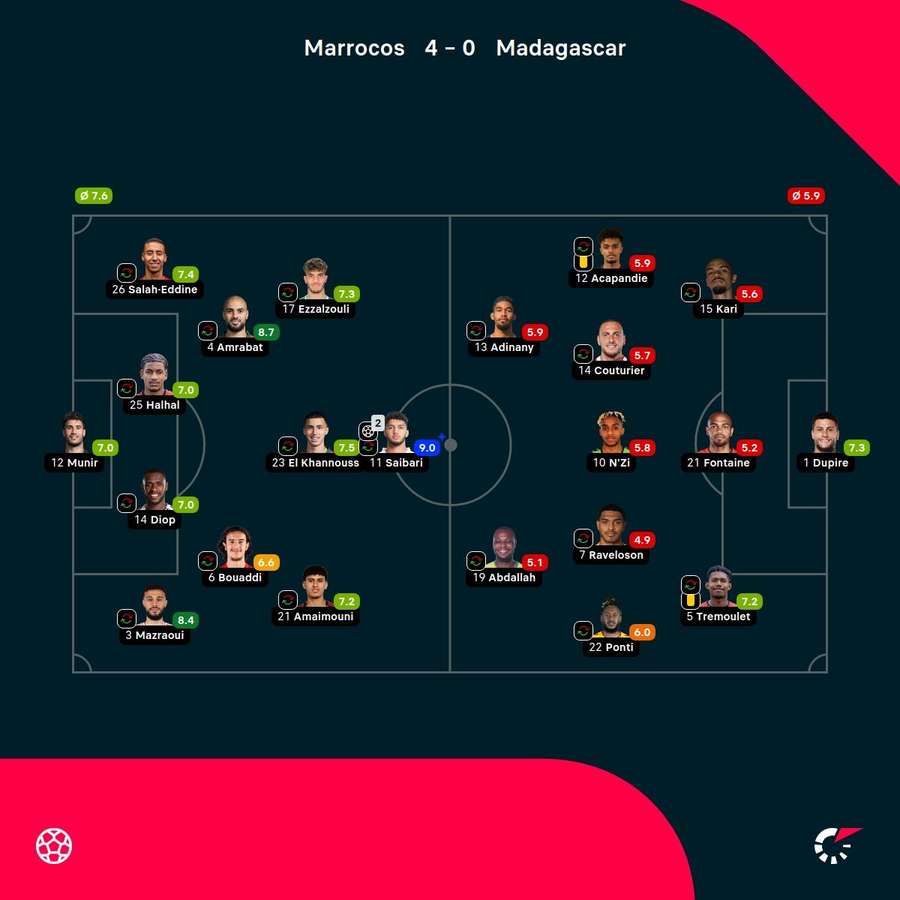 As notas dos jogadores As notas dos jogadores