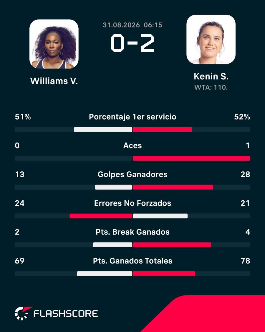 Las estadísticas del partido