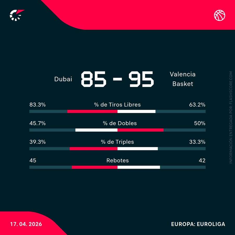 Estadísticas del Dubai-Valencia Basket