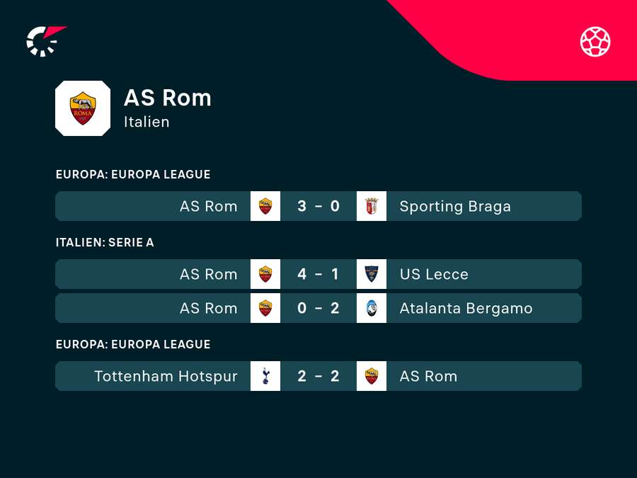 Die Roma stabilisiert sich allmählich