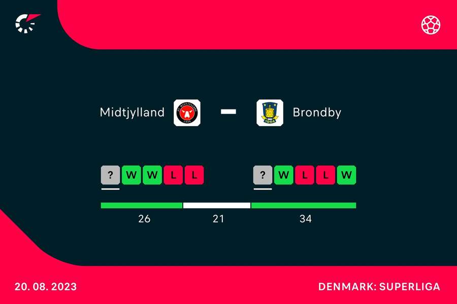 Statistik før FC Midtjylland - Brøndby IF