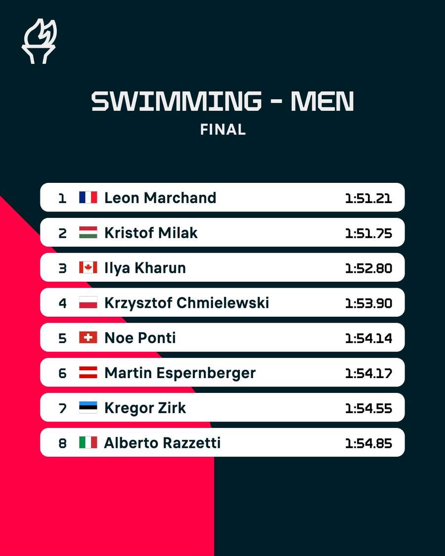 Men's 200m butterfly result