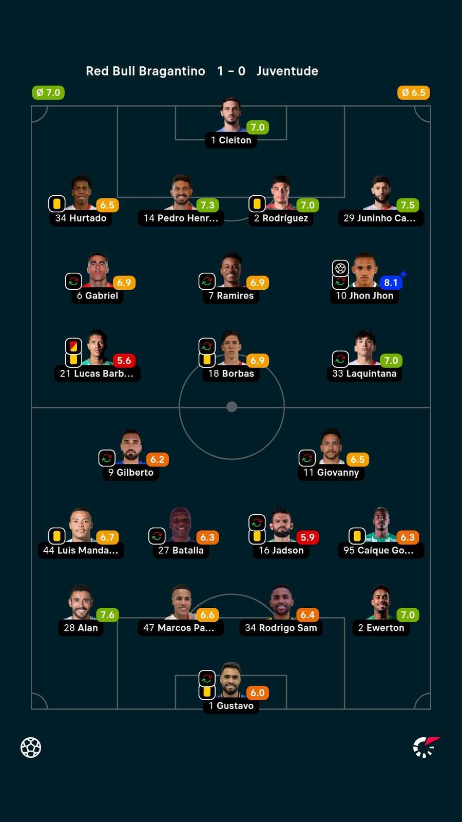 Notas dos jogadores Notas dos jogadores